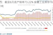 广西：截至6月底产销率73.22% 食糖工业库存165.52万吨