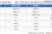 中电环保： 签订核电水处理项目合同9348万元