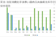 菜油-油脂消费处于淡季，国内三大食用油库存总量保持增势