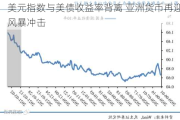 美元指数与美债收益率背离 亚洲货币再迎风暴冲击