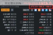 能链智电(NAAS.US)二季度营收9170万元，同比增长89%