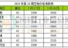 预计7-9月国内进口菜粕新增供给量在155万吨左右