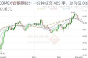 COMEX 白银期货：一分钟成交 405 手，总价值 0.62 亿美元