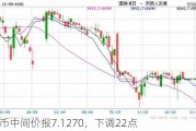 人民币中间价报7.1270，下调22点