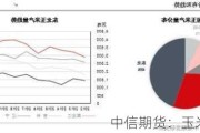 中信期货：玉米或存机会