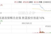 铜缆高速连接概念走强 胜蓝股份涨逾16%