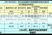 福森药业(01652.HK)上半年收益减少约41.6%至1.96亿元