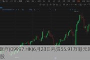 康基医疗(09997.HK)6月28日耗资55.91万港元回购10万股