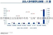 医疗器械企业加速海外布局 “出海”路径逐渐多样化