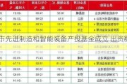 北京市先进制造和智能装备产投基金成立 出资额200亿元