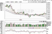 COMEX黄金期货收涨1.1%