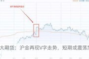 光大期货：沪金再现V字走势，短期或震荡加剧