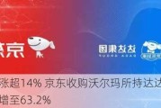 达达集团涨超14% 京东收购沃尔玛所持达达全部股份 持股比例增至63.2%