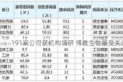 191家公司获机构调研 博雅生物最受关注