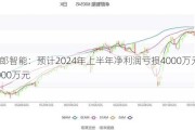 卓郎智能：预计2024年上半年净利润亏损4000万元至8000万元