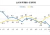 国家统计局：5月份CPI环比季节性略降，同比涨幅与上月相同