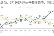 国家统计局：5月份CPI环比季节性略降，同比涨幅与上月相同