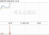 新城市（300778）：6月21日10时27分触及涨停板