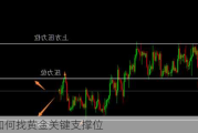 如何找黄金关键支撑位