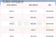 禾迈股份(688032.SH)：累计耗资1亿元回购0.49%股份