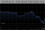 科济药业-B：斥资 58.09 万港元回购 10.4 万股