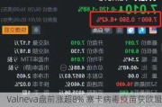 Valneva盘前涨超8% 寨卡病毒疫苗获欧盟授权使用