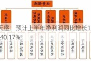 中国天楹：预计上半年净利润同比增长114.02%至140.17%