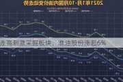 油价走高******掘板块，准油股份涨超6%