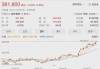 直觉外科盘前涨6.45% 第二季度营收同比增长14%超预期