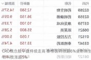 CRO概念股早盘持续走高 泰格医药涨超6%金斯瑞生物科技涨超5%