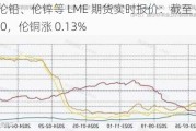 伦铜、伦铅、伦锌等 LME 期货实时报价：截至 6 月 18 日 09:30，伦铜涨 0.13%