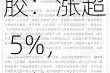 丁二烯橡胶：涨超 5%，价格涨至两年新高