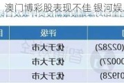 澳门博彩股表现不佳 银河娱乐领跌超5%