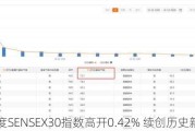 印度SENSEX30指数高开0.42% 续创历史新高