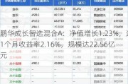 鹏华成长智选混合A：净值增长1.23%，近1个月收益率2.16%，规模达22.56亿元