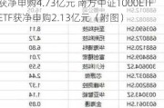 ETF资金流向：6月4日 国联安半导体ETF获净申购4.73亿元 南方中证1000ETFETF获净申购2.13亿元（附图）