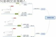 如何评估期权的权利金？这些权利金如何影响交易策略？