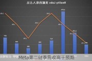 Meta第二财季营收高于预期