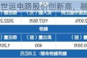 世运电路股价创新高，融资客抢先加仓