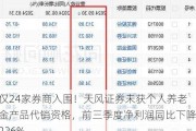 仅24家券商入围！天风证券未获个人养老金产品代销资格，前三季度净利润同比下降226%