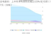 吉电股份：上半年净利润同比增22.03% 拟10派1.17元（含税）