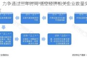 北京：力争通过三年时间 低空经济相关企业数量突破5000家