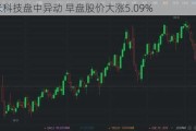 云米科技盘中异动 早盘股价大涨5.09%