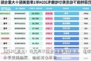 3252亿美元！伯克希尔现金储备再创新高，连续8个季度抛股票，继续减仓苹果