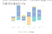 江铃汽车(000550.SZ)：1-6月累计销量15.97万辆 同比增长9.11%