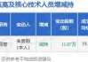 国安达高管朱贵阳减持11.87万股，减持金额232.06万元