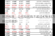 同济科技：公司拟回购不超过478.93万股公司股份