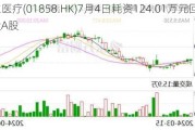 春立医疗(01858.HK)7月4日耗资124.01万元回购9万股A股