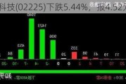 今海医疗科技(02225)下跌5.44%，报4.52元/股