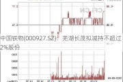 中国铁物(000927.SZ)：芜湖长茂拟减持不超过2%股份